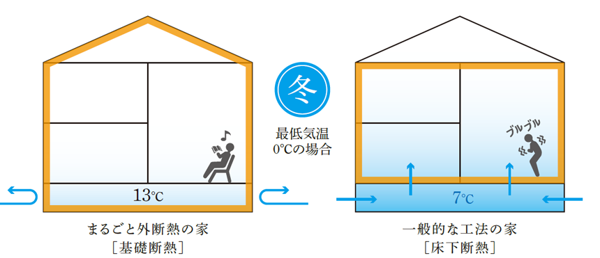サーラ住宅断熱