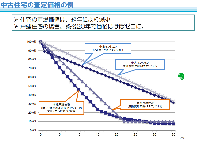 中古住宅の査定価格の例の画像