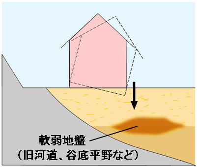 不同沈下のイメージイラスト