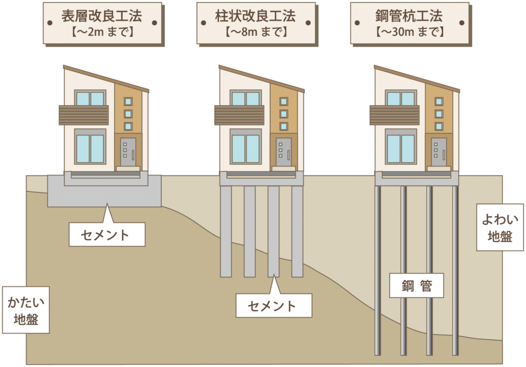 地盤改良工事のイメージイラスト