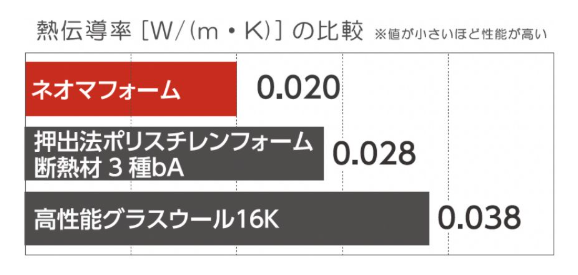 オカムラホームの断熱性能｜HEAT20 G2グレード｜高性能断熱材＋高性能サッシ