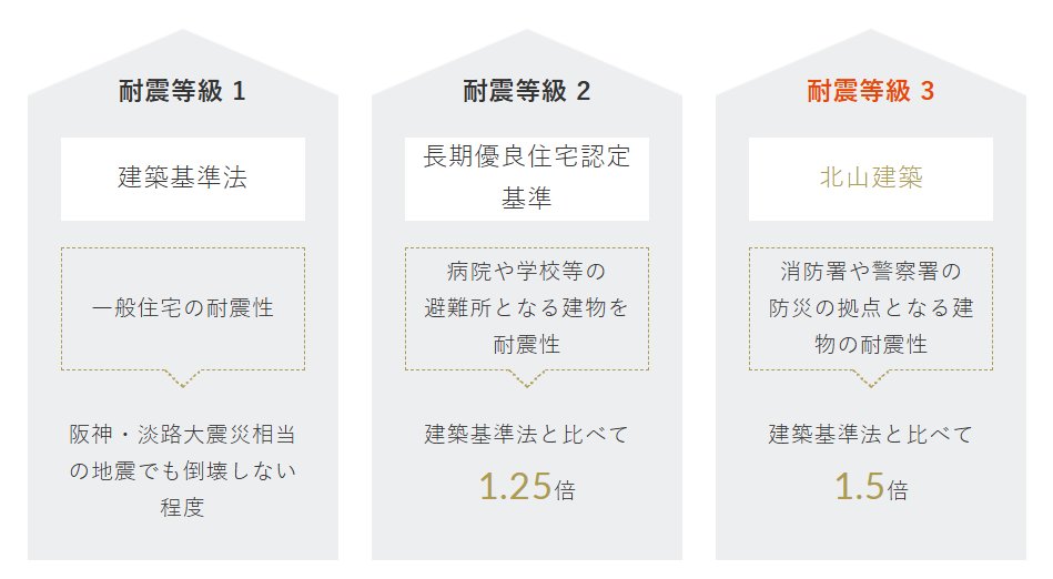 耐震等級の画像